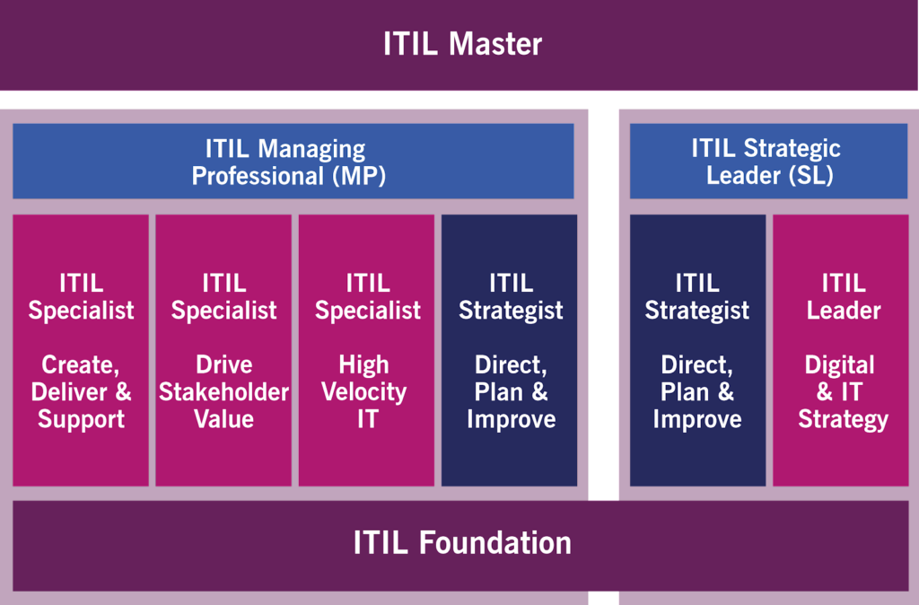 Certificazione ITIL