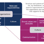 Le 4 dimensioni del Service Management/ 1- Organisations and people