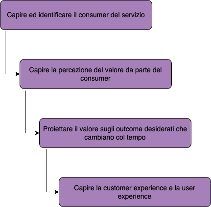 Aspetti del Focus on Value
- Capire ed identificare il consumer del servizio
- Capire la percezione del valore da parte del consumer
-Proiettare il valore sugli outcome desiderati che cambiano col tempo
-Capire la customer experience e la user experience