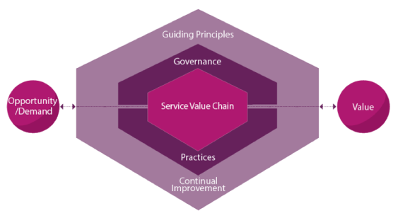 Service Value System